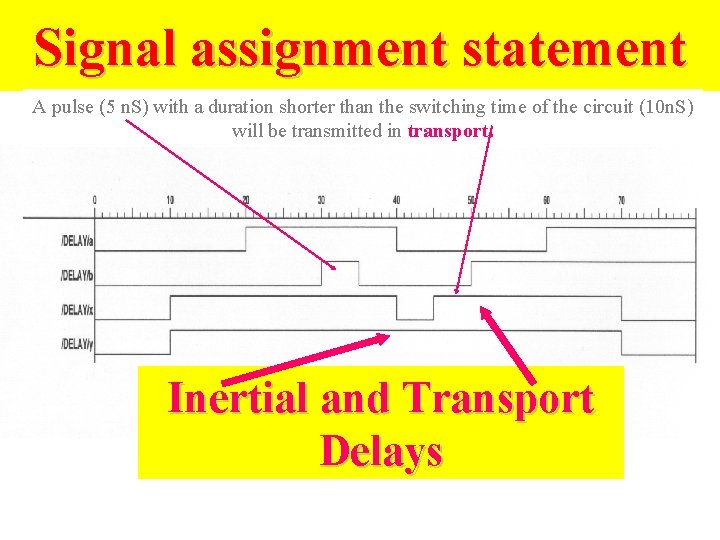 Signal assignment statement A pulse (5 n. S) with a duration shorter than the