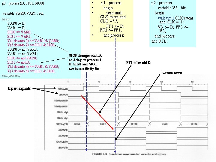 p 0 : process (D, SIG 1, SIG 0) variable VAR 0, VAR 1