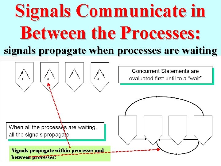 Signals Communicate in Between the Processes: signals propagate when processes are waiting Signals propagate