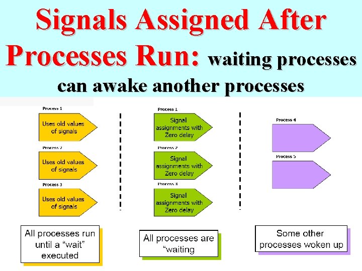 Signals Assigned After Processes Run: waiting processes can awake another processes 