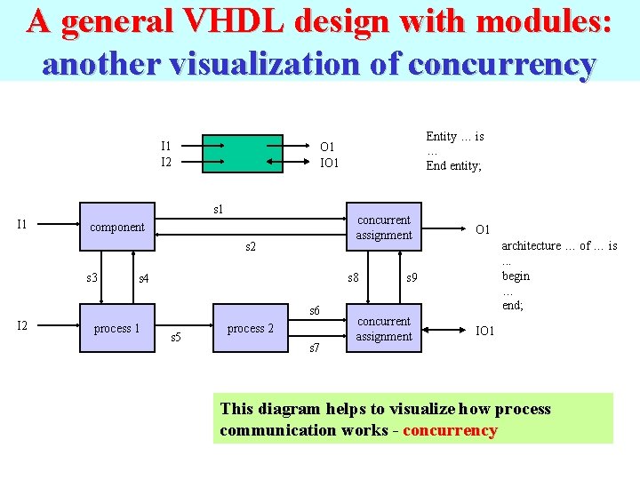 A general VHDL design with modules: another visualization of concurrency I 1 I 2