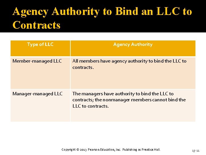 Agency Authority to Bind an LLC to Contracts Type of LLC Agency Authority Member-managed