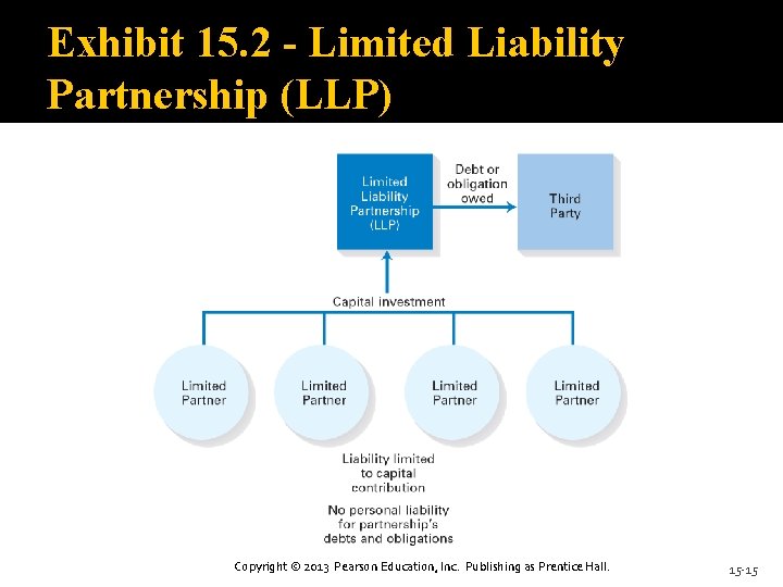 Exhibit 15. 2 - Limited Liability Partnership (LLP) Copyright © 2013 Pearson Education, Inc.