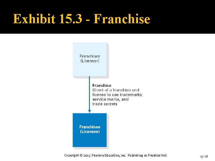 Exhibit 15. 3 - Franchise Copyright © 2013 Pearson Education, Inc. Publishing as Prentice