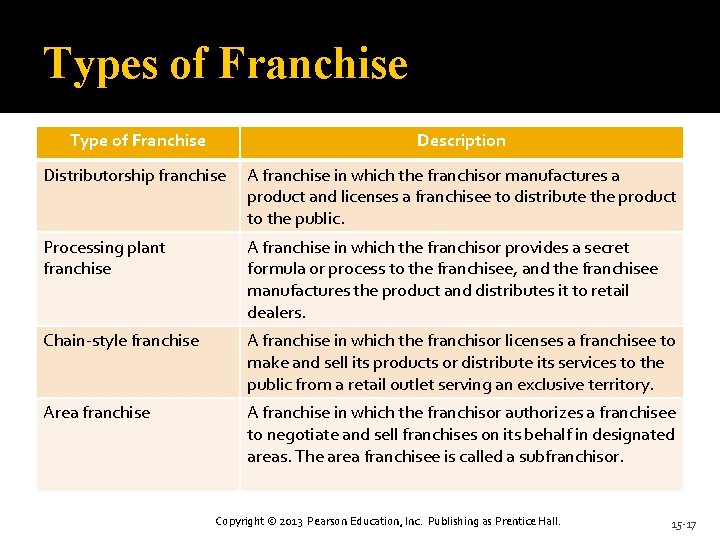 Types of Franchise Type of Franchise Description Distributorship franchise A franchise in which the