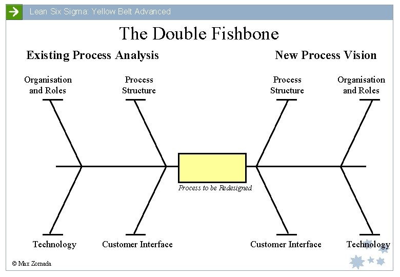 Lean Six Sigma: Yellow Belt Advanced The Double Fishbone Existing Process Analysis Organisation and