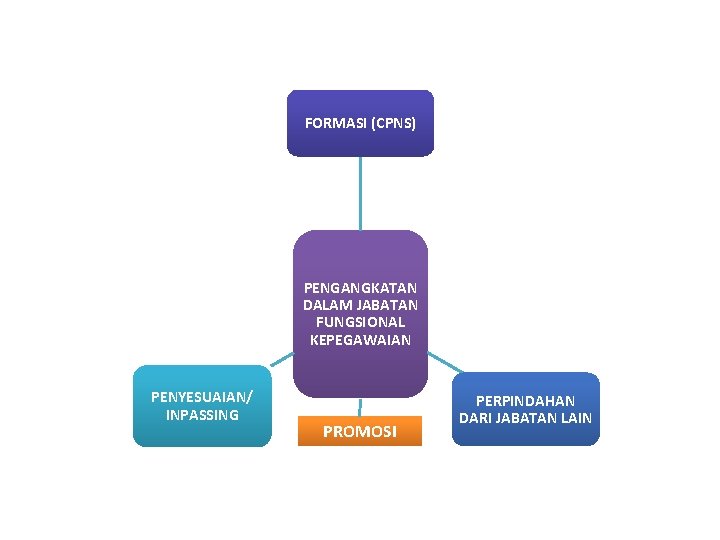 FORMASI (CPNS) PENGANGKATAN DALAM JABATAN FUNGSIONAL KEPEGAWAIAN PENYESUAIAN/ INPASSING PROMOSI PERPINDAHAN DARI JABATAN LAIN