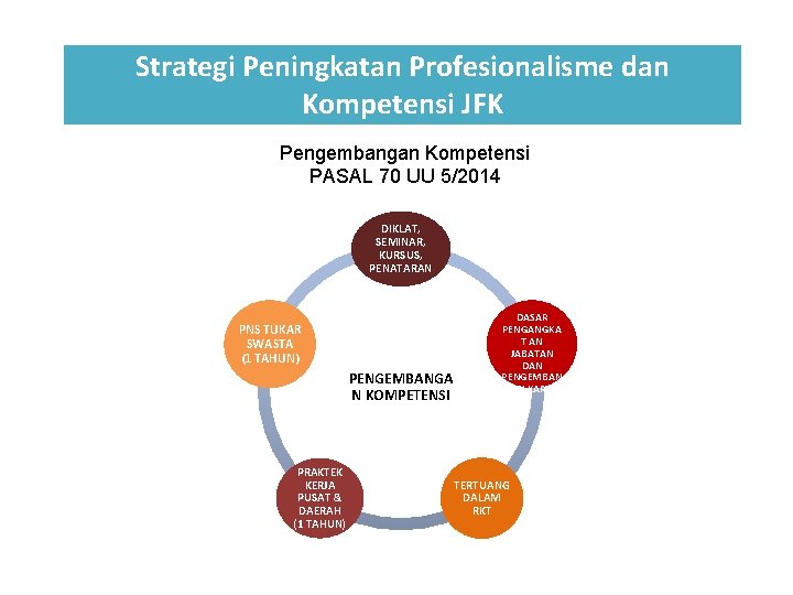 Strategi Peningkatan Profesionalisme dan Kompetensi JFK Pengembangan Kompetensi PASAL 70 UU 5/2014 DIKLAT, SEMINAR,