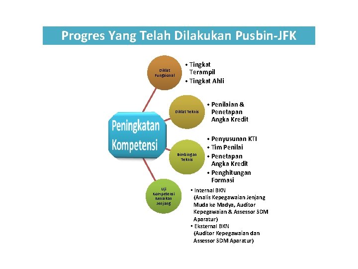 Progres Yang Telah Dilakukan Pusbin-JFK • Tingkat Terampil • Tingkat Ahli Diklat Fungsional Diklat