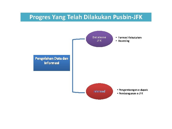 Progres Yang Telah Dilakukan Pusbin-JFK Database JFK • Formasi Kebutuhan • Bezetting Pengolahan Data