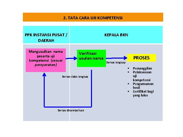 2. TATA CARA UJI KOMPETENSI PPK INSTANSI PUSAT / DAERAH Mengusulkan nama Mengusulkan peserta 2. TATA CARA UJI KOMPETENSI PPK INSTANSI PUSAT / DAERAH Mengusulkan nama Mengusulkan peserta
