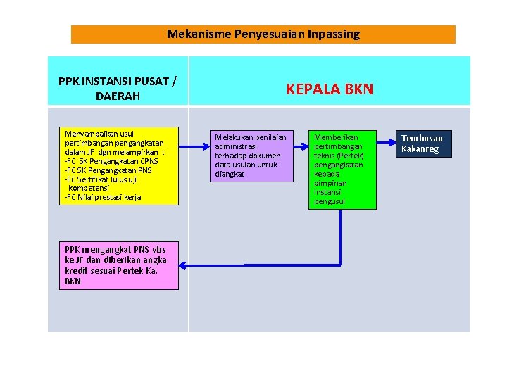 Mekanisme Penyesuaian Inpassing PPK INSTANSI PUSAT / DAERAH Menyampaikan usul pertimbangan pengangkatan dalam JF Mekanisme Penyesuaian Inpassing PPK INSTANSI PUSAT / DAERAH Menyampaikan usul pertimbangan pengangkatan dalam JF