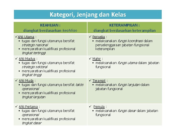 Kategori, Jenjang dan Kelas KEAHLIAN : diangkat berdasarkan keahlian KETERAMPILAN : diangkat berdasarkan keterampilan