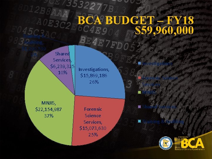Training & Auditing, $1, 290, 539 2% BCA BUDGET – FY 18 $59, 960,