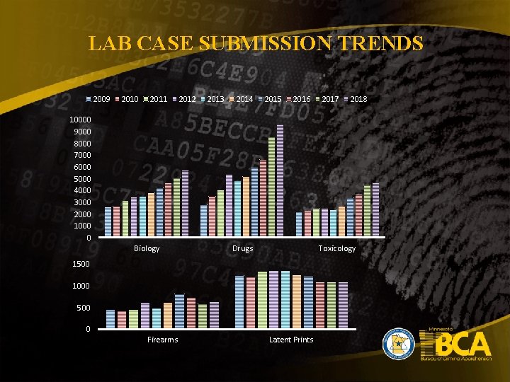 LAB CASE SUBMISSION TRENDS 2009 2010 2011 2012 2013 2014 2015 2016 2017 2018