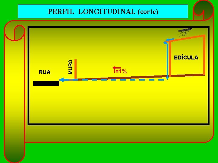 RUA MURO PERFIL LONGITUDINAL (corte) EDÍCULA i=1% 