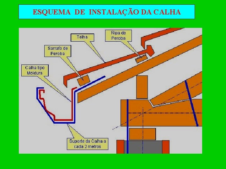 ESQUEMA DE INSTALAÇÃO DA CALHA 