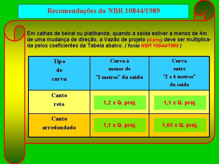  Recomendações da NBR 10844/1989 Em calhas de beiral ou platibanda, quando a saída