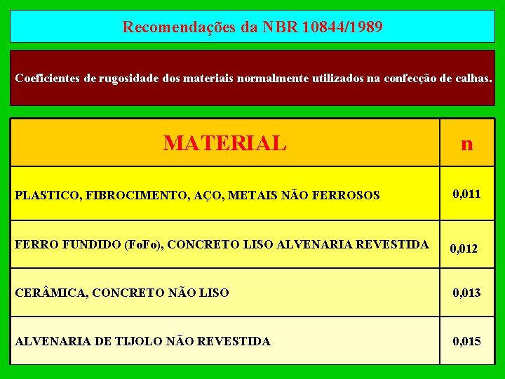 Recomendações da NBR 10844/1989 Coeficientes de rugosidade dos materiais normalmente utilizados na confecção de