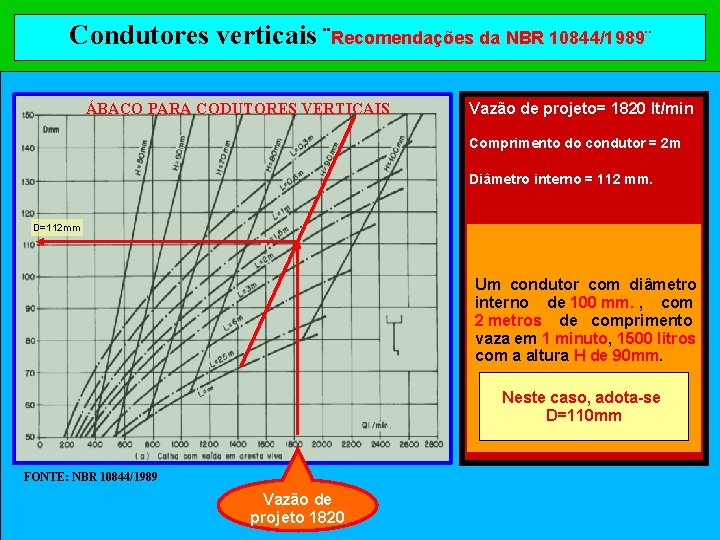 Condutores verticais ¨Recomendações da NBR 10844/1989¨ ÁBACO PARA CODUTORES VERTICAIS Vazão de projeto= 1820