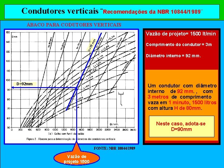 Condutores verticais ¨Recomendações da NBR 10844/1989¨ ÁBACO PARA CODUTORES VERTICAIS Comprimento do condutor =