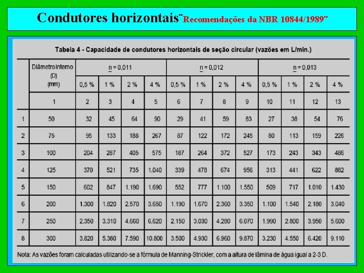 Condutores horizontais¨Recomendações da NBR 10844/1989¨ 