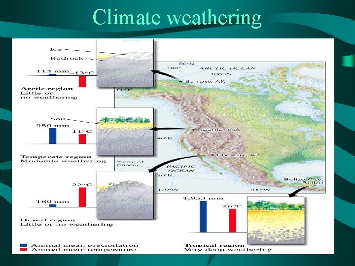 Climate weathering 