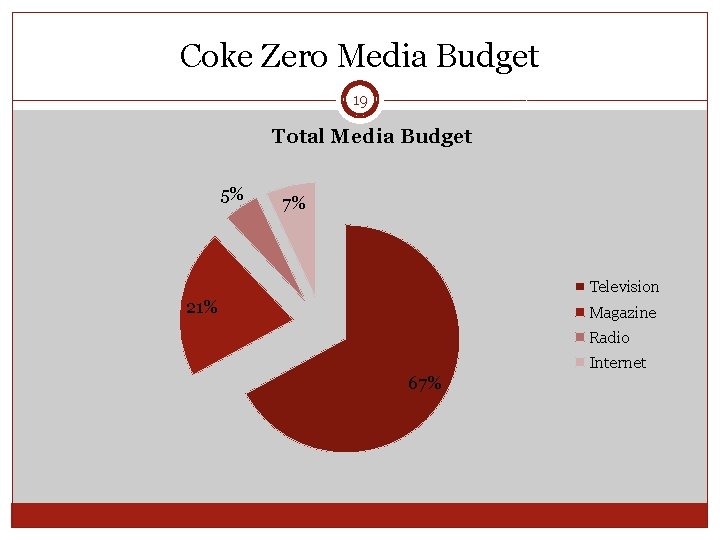 Coke Zero Media Budget 19 Total Media Budget 5% 7% Television 21% Magazine Radio