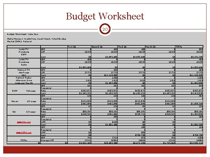 Budget Worksheet 20 Budget Worksheet: Coke Zero Media Planners: Arielle Frye, Jarad Kloock. Kylie