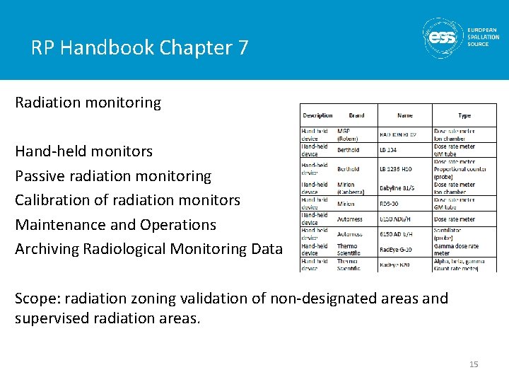 RP Handbook Chapter 7 Radiation monitoring Hand-held monitors Passive radiation monitoring Calibration of radiation