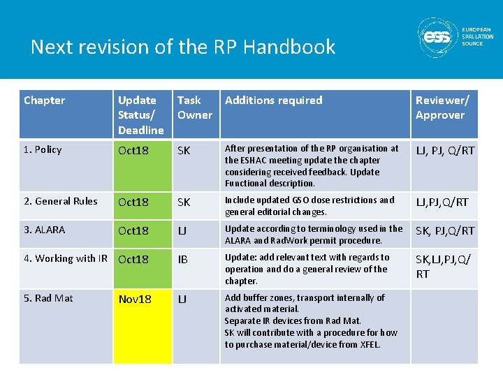 Next revision of the RP Handbook Chapter Update Status/ Deadline Task Additions required Owner