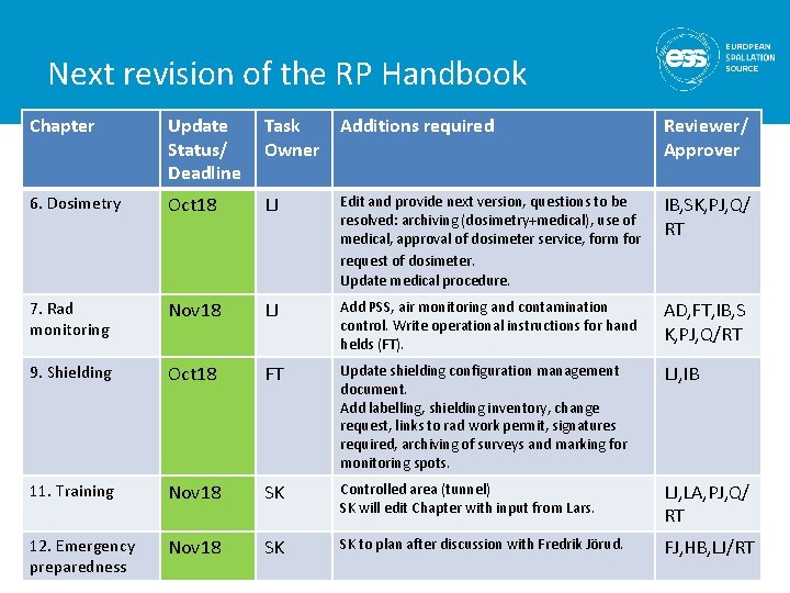 Next revision of the RP Handbook Chapter Update Status/ Deadline Task Owner Additions required