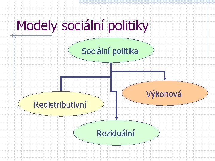 Modely sociální politiky Sociální politika Výkonová Redistributivní Reziduální 