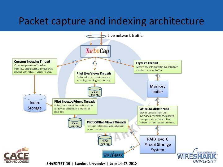 Packet capture and indexing architecture SHARKFEST ‘ 10 | Stanford University | June 14–