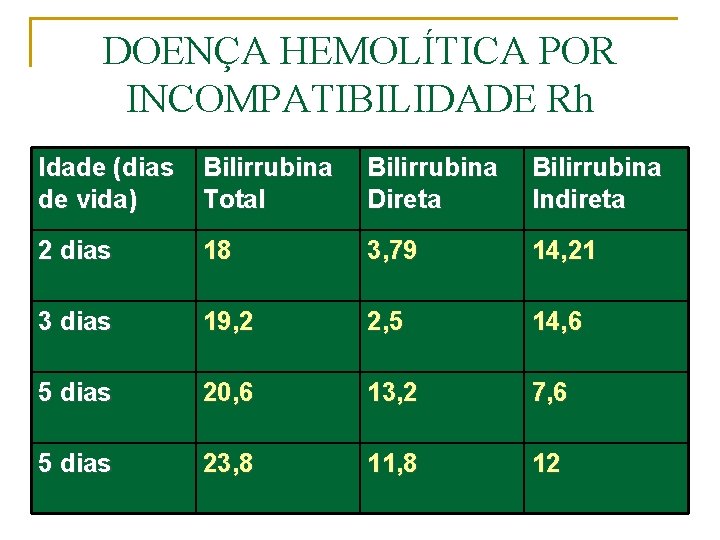 DOENÇA HEMOLÍTICA POR INCOMPATIBILIDADE Rh Idade (dias de vida) Bilirrubina Total Bilirrubina Direta Bilirrubina