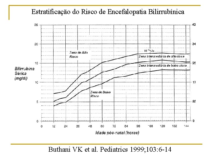 Estratificação do Risco de Encefalopatia Bilirrubínica Buthani VK et al. Pediatrics 1999; 103: 6
