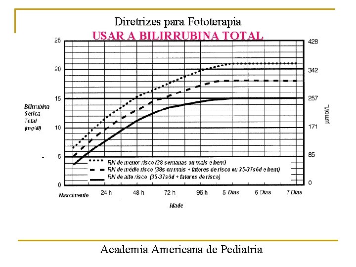 Diretrizes para Fototerapia USAR A BILIRRUBINA TOTAL Academia Americana de Pediatria 