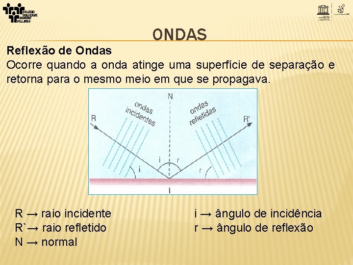 ONDAS Reflexão de Ondas Ocorre quando a onda atinge uma superfície de separação e