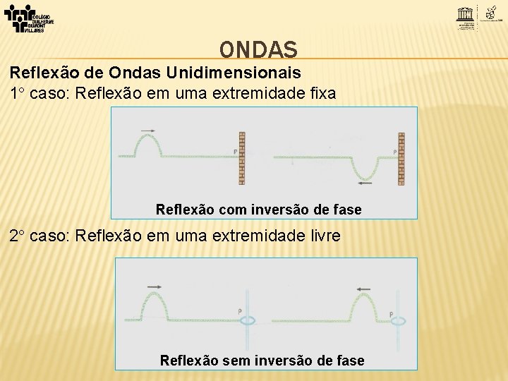 ONDAS Reflexão de Ondas Unidimensionais 1 caso: Reflexão em uma extremidade fixa Reflexão com