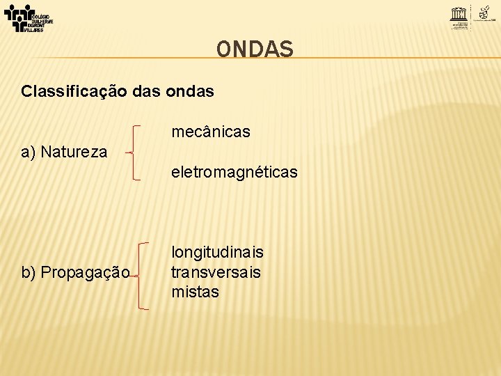 ONDAS Classificação das ondas mecânicas a) Natureza eletromagnéticas b) Propagação longitudinais transversais mistas 