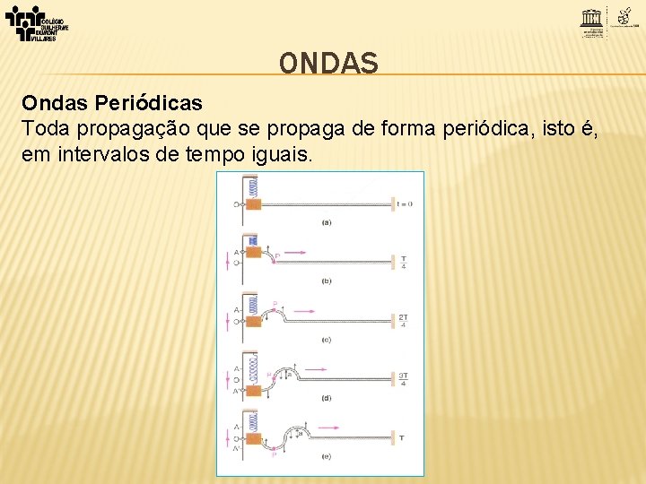 ONDAS Ondas Periódicas Toda propagação que se propaga de forma periódica, isto é, em