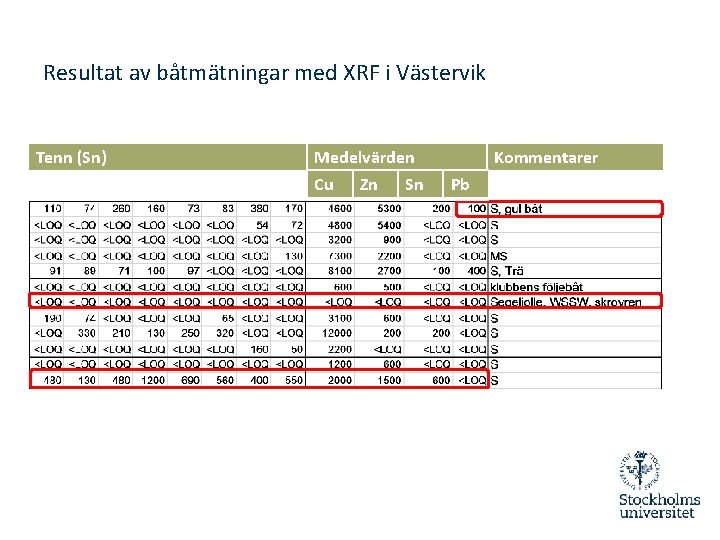 Resultat av båtmätningar med XRF i Västervik Tenn (Sn) Medelvärden Cu Zn Sn Kommentarer