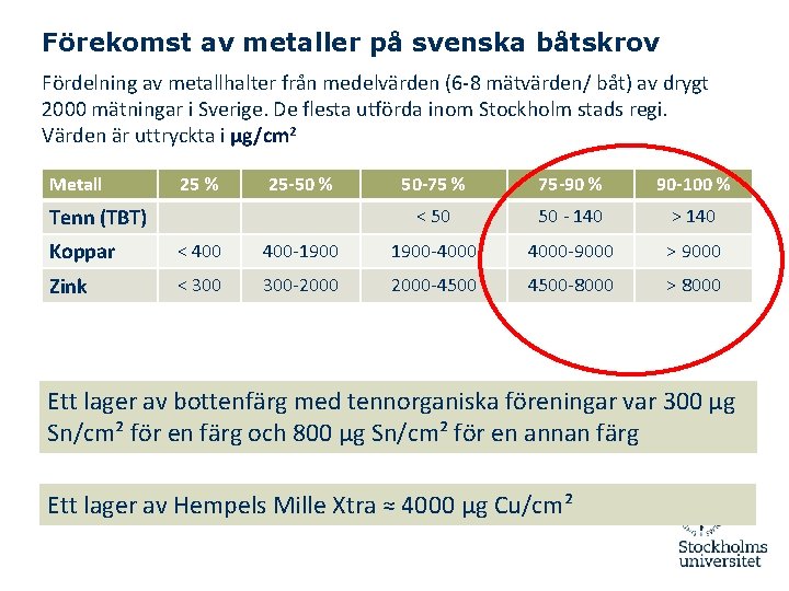 Förekomst av metaller på svenska båtskrov Fördelning av metallhalter från medelvärden (6 -8 mätvärden/