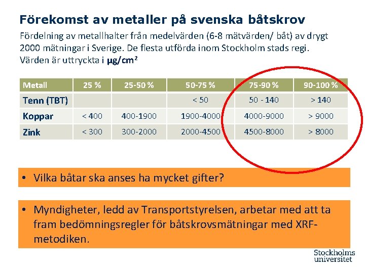 Förekomst av metaller på svenska båtskrov Fördelning av metallhalter från medelvärden (6 -8 mätvärden/