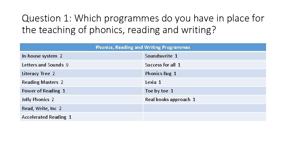 Question 1: Which programmes do you have in place for the teaching of phonics,