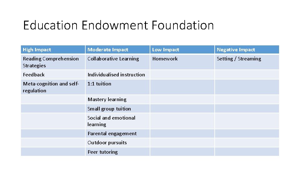 Education Endowment Foundation High Impact Moderate Impact Low Impact Negative Impact Reading Comprehension Strategies