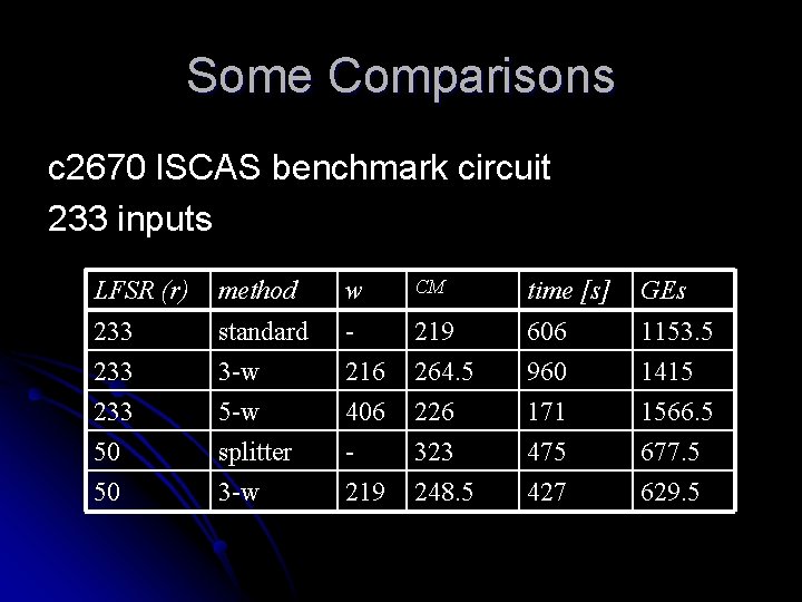 Some Comparisons c 2670 ISCAS benchmark circuit 233 inputs LFSR (r) method w CM