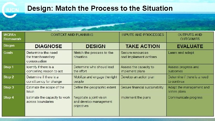 Design: Match the Process to the Situation 