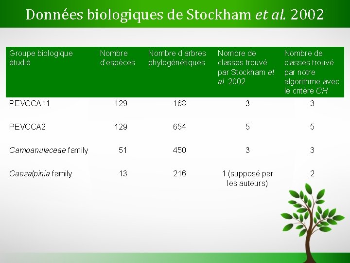 Données biologiques de Stockham et al. 2002 Groupe biologique étudié Nombre d’espèces Nombre d’arbres