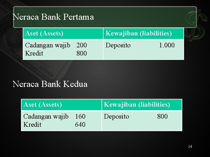 Neraca Bank Pertama Aset (Assets) Kewajiban (liabilities) Cadangan wajib 200 Kredit 800 Deposito 1.